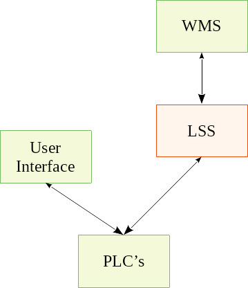LSS in between WMS and PLC's